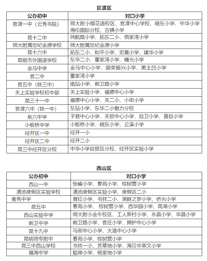 昆明主城区5个区140所小学划片(分配)对口初中一览表