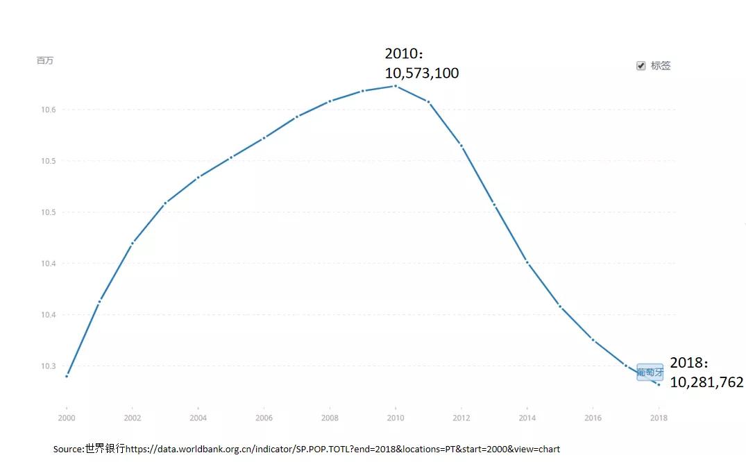 葡萄牙人口_葡萄牙人口数据汇总 截止2020年6月