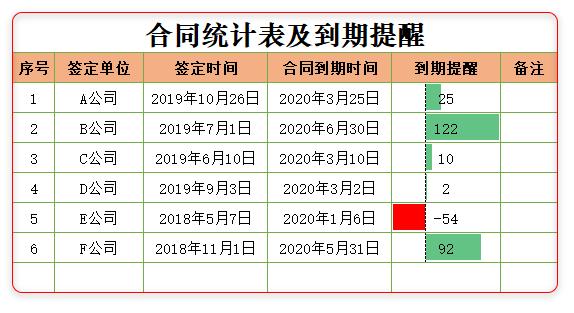 第一步:1,在f4单元格输入公式=e4-today,公式的意思是计算合同到期