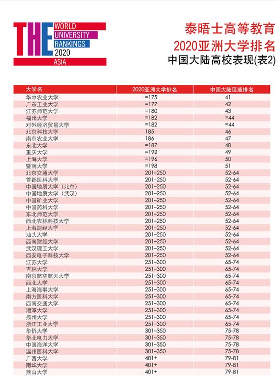 全国本科大学排名_新出炉!2020年全国大学排名,浙江大学排第四