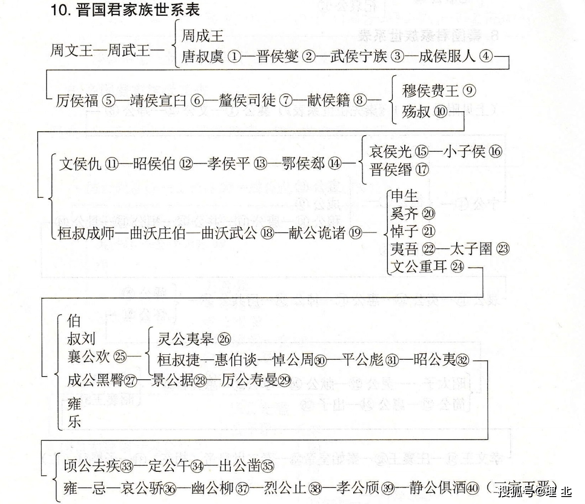 《史记》人物大辞典 世系表(整理)