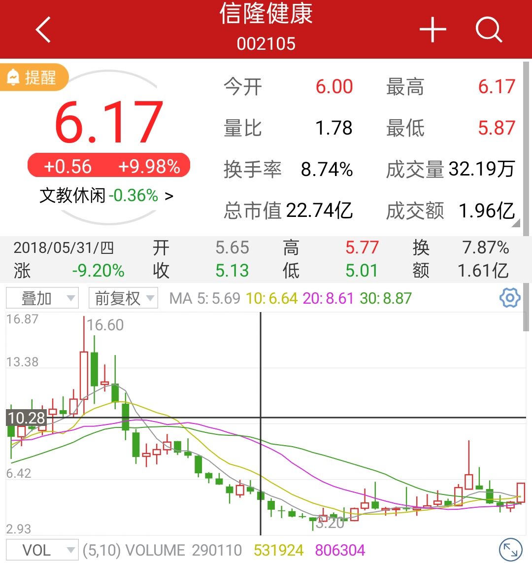 6月4日,信隆健康(002105.sz),上海凤凰(600679.sh),中路股份(600818.