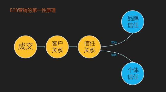 关系营销的基本原理是什么_什么是产品的营销定位(2)