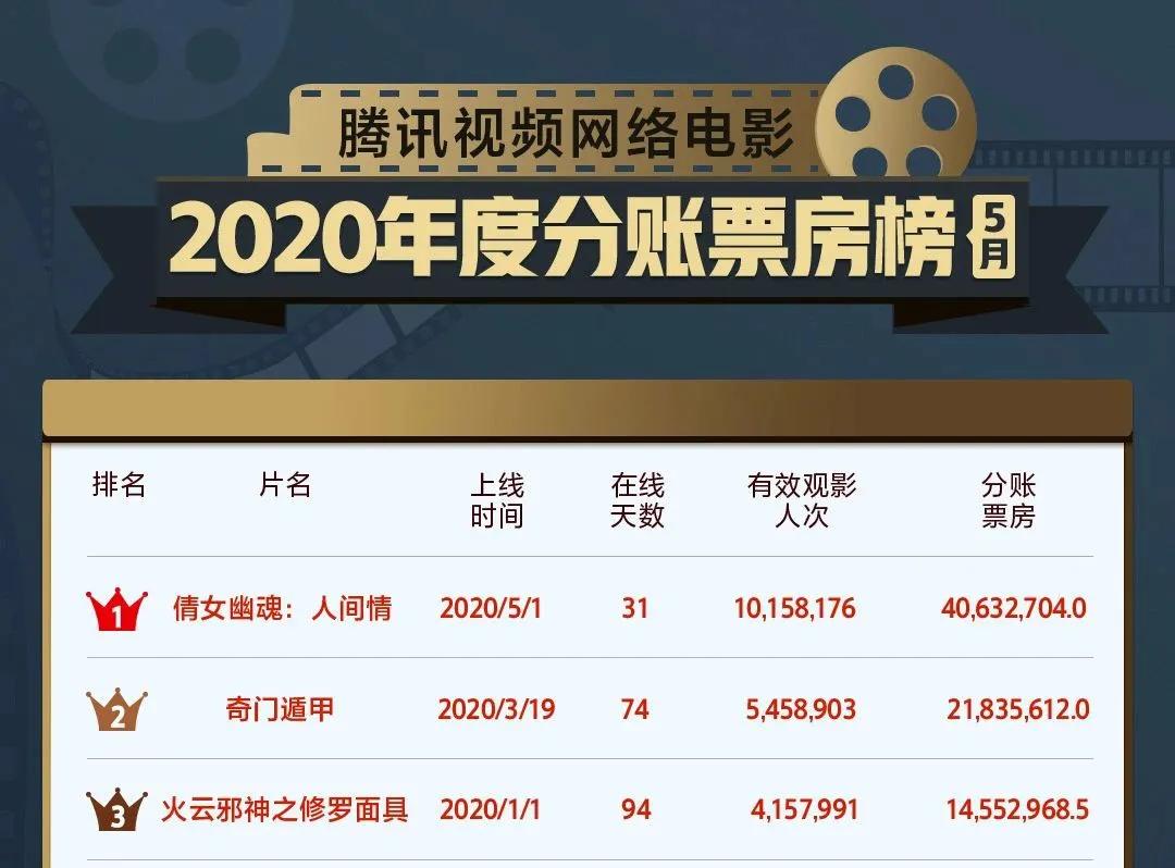 突破5300万之后，网络电影的分账还有多少想象空间？_搜狐网