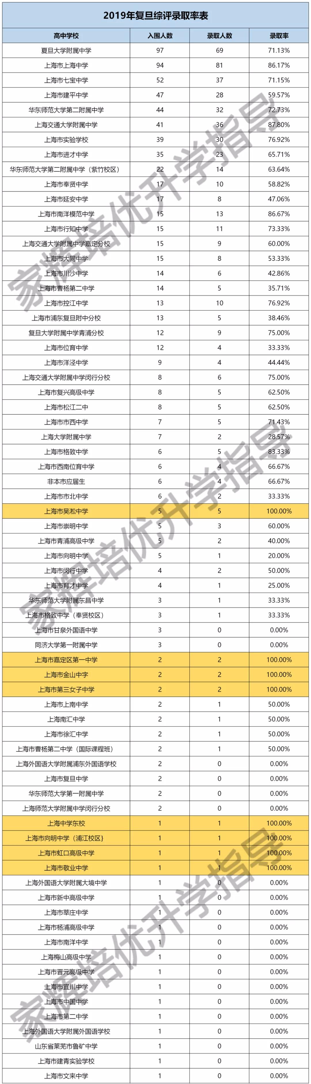 高中|各高中复交综评入围情况深度剖析！这些学校培养尖子生的能力太强了！