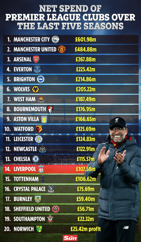 英超转会净支出榜：曼城烧6亿镑居首 利物浦仅1亿