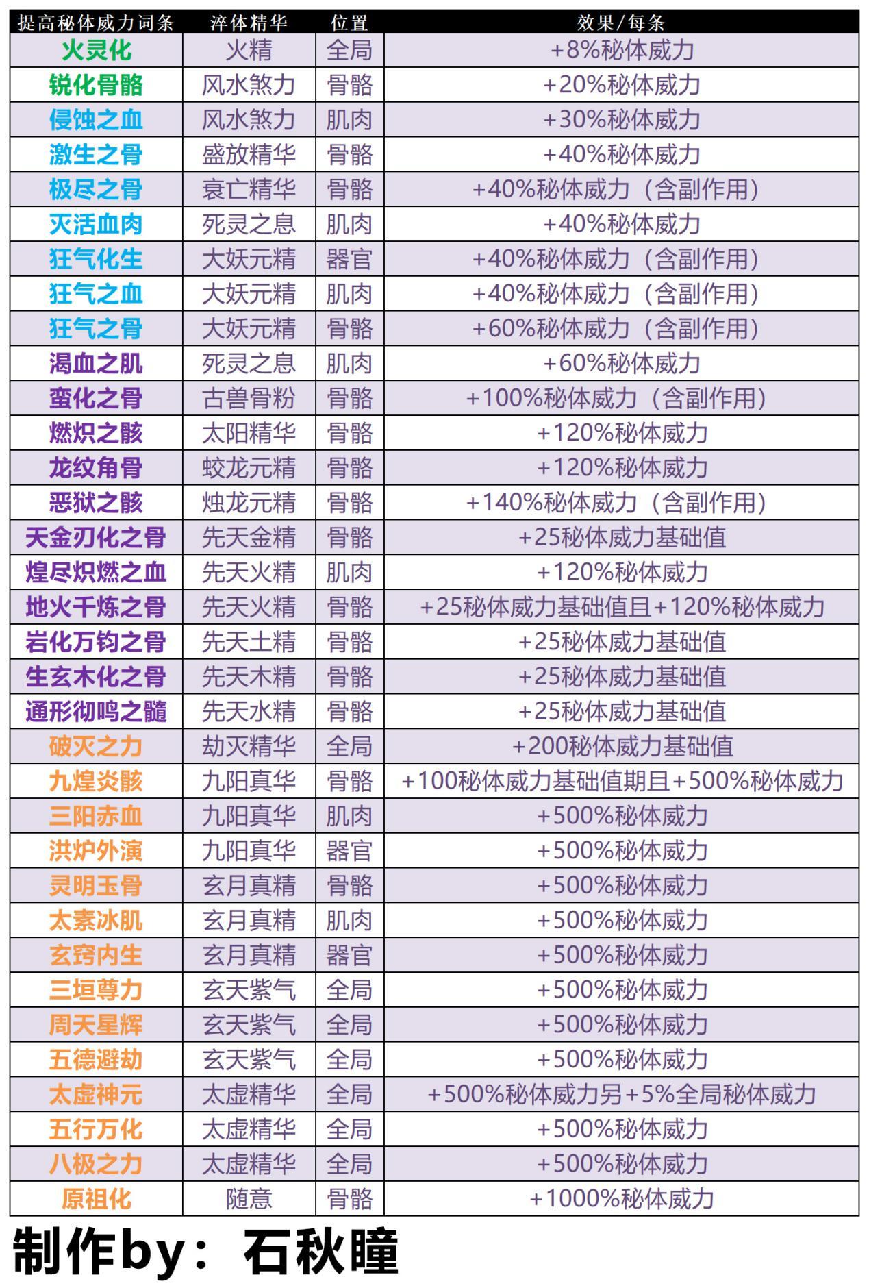 原创了不起的修仙模拟器妖族崛起体修进阶篇超详细的词条攻略