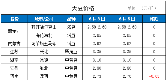 (四)大豆价格