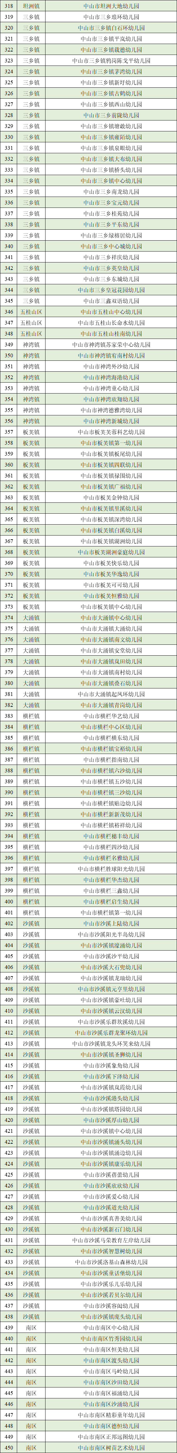 中山这些幼儿园,学校可开课了!