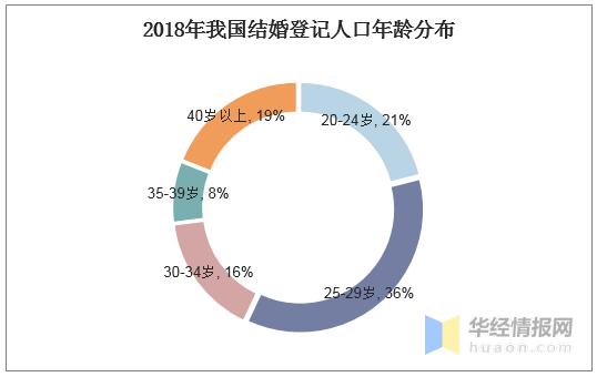 2020年结婚人口_2020年人口普查统计图