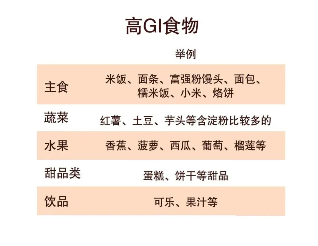 高gi食物特点:在人体内消化吸收快,可导致血糖急速升高,容易使人体