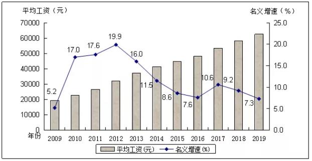 职工人均收入_人均收入的漫画图片(3)