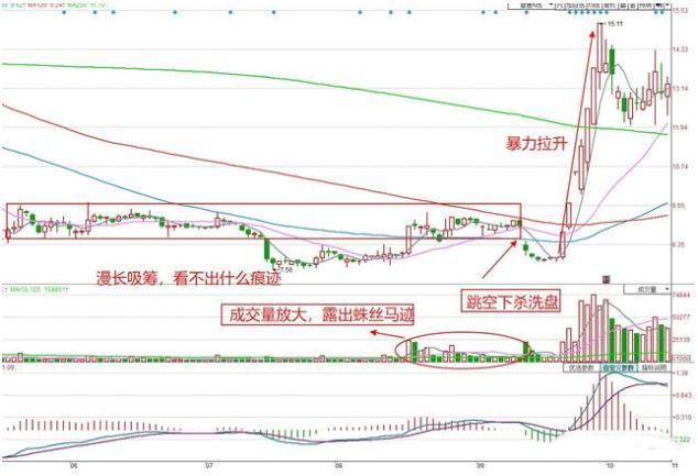 怎样控制股票价格