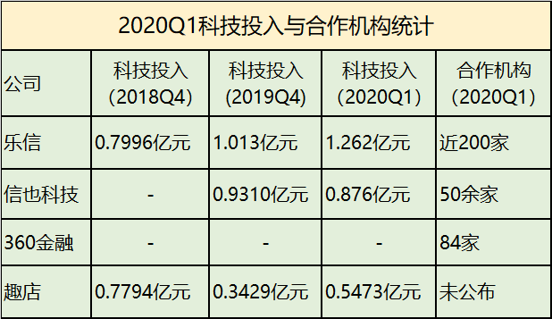 2020非常Q1：金融科技誰交出“延遲滿足”的答卷