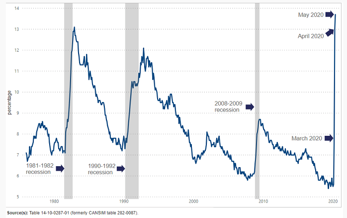 加拿大5月gdp_加拿大5月GDP月率增速高于预期 创四个月来最快增速