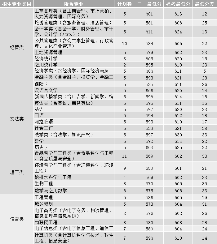 浙江工商大学排名_浙江工商大学