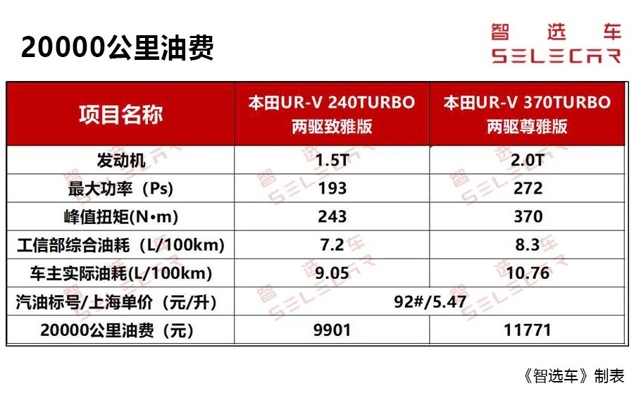 本田UR-V每月养车花费1781元，谁说月薪5000元养不起中型SUV？