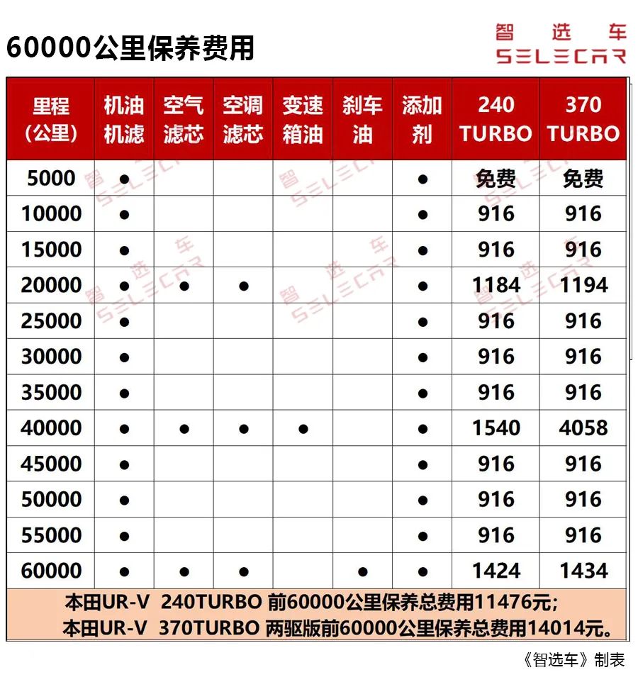 本田UR-V每月养车花费1781元，谁说月薪5000元养不起中型SUV？