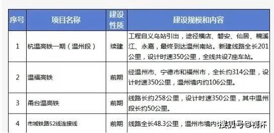 未来温州6条高铁:甬台温福高铁线路清晰,温武吉铁路是普铁?