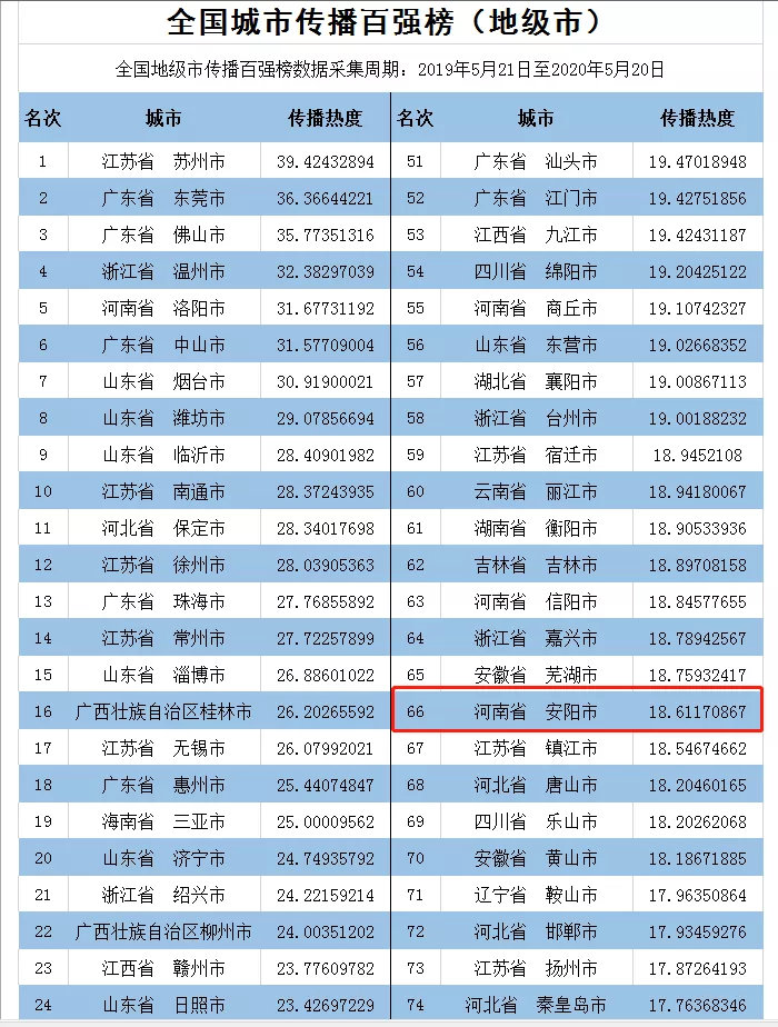 安阳登上2020全国城市传播百强榜