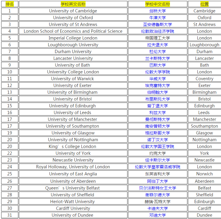 英国大学排名2021_英国伦敦各大学排名
