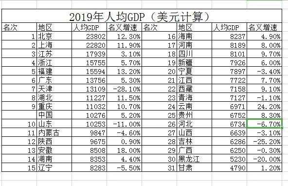 2021省份人均gdp排名_2020gdp排名省份