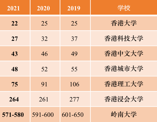 2021QS世界大学排名发布！清华大学位列第15名，港校排名再上升