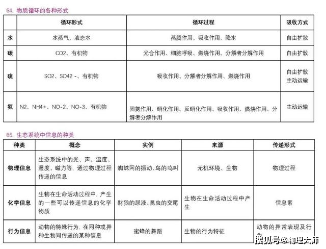 表格|高中生物：用表格帮你整理三年知识点！高中生非常有用的资料！