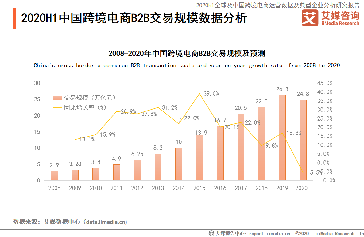 2020h1中国跨境电商市场b2c交易规模分析