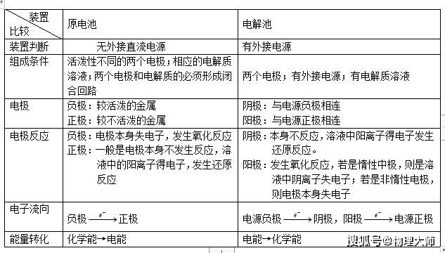 溶液|快看！高中化学：《原电池和电解池》知识点总结！很多学生易错