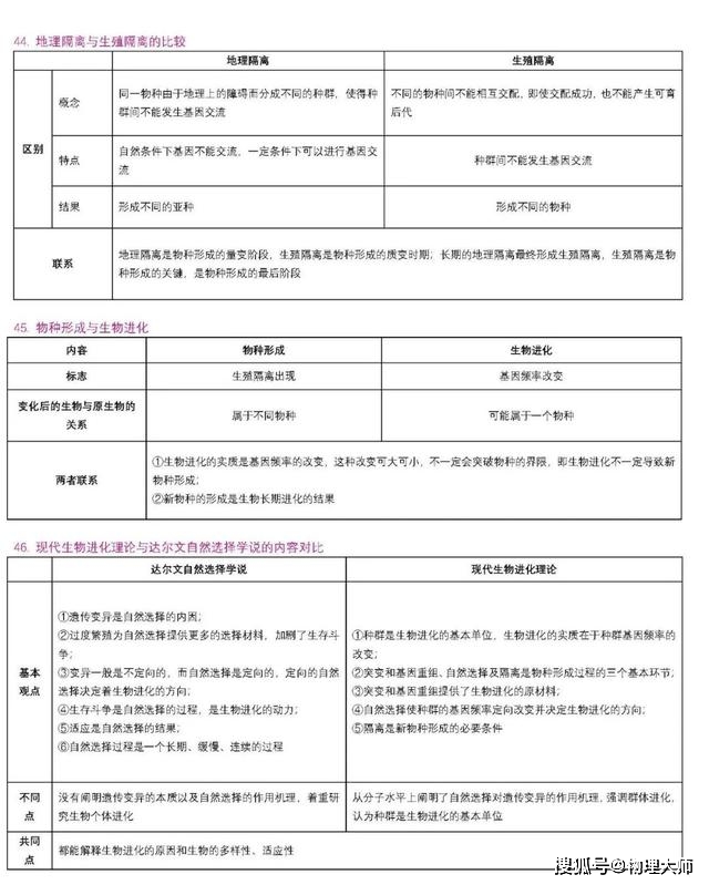 表格|高中生物:用表格帮你整理三年知识点!高中生非常有用的资料!