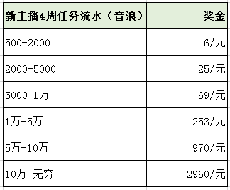 二,抖音音浪怎么算钱,提现比例是多少