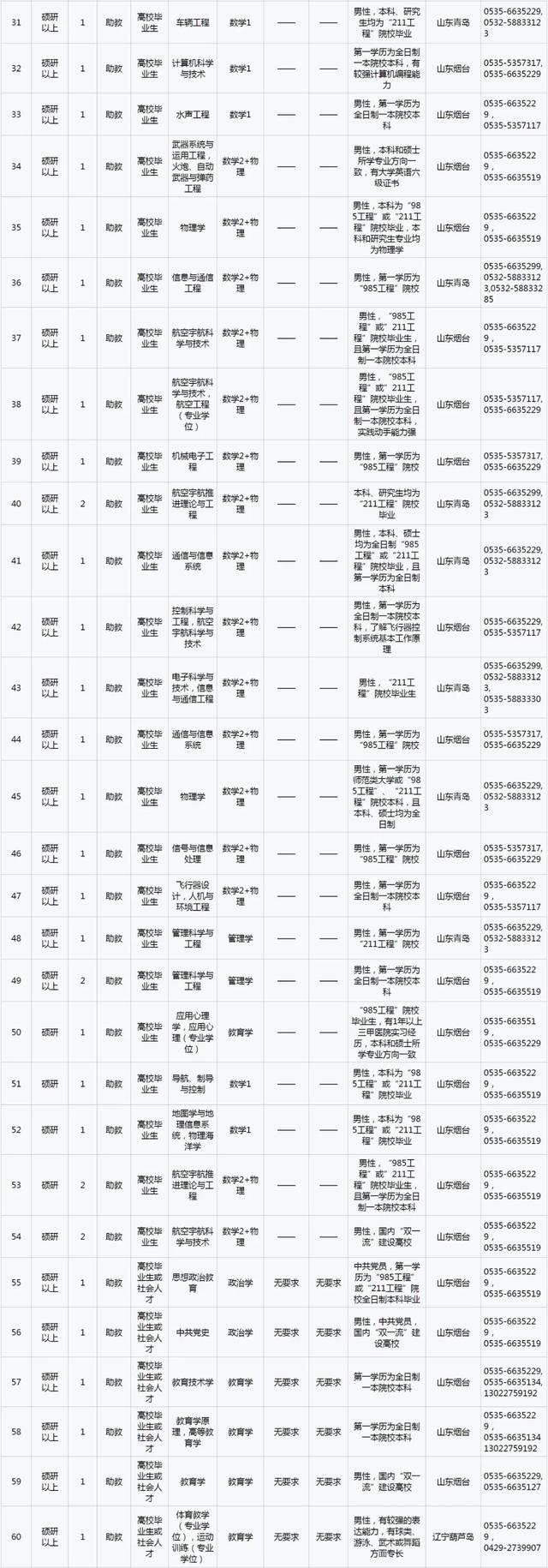 【岗位更新】2020年海军航空大学面向社会公开招考文职人员岗位计划