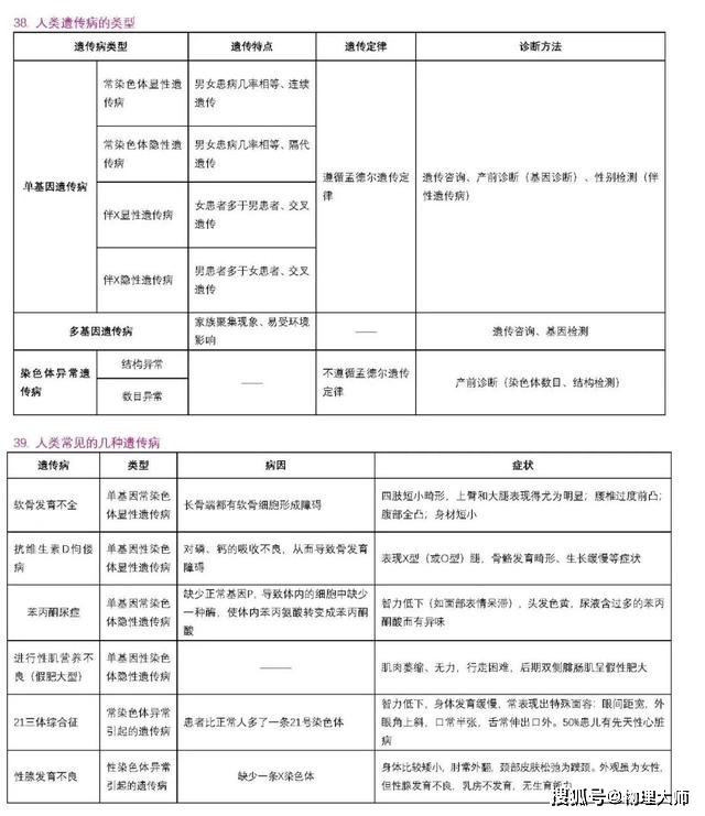 表格|高中生物:用表格帮你整理三年知识点!高中生非常有用的资料!