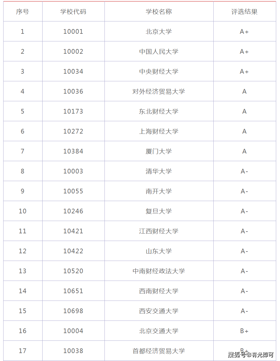 投资学专业大学排名_清华大学