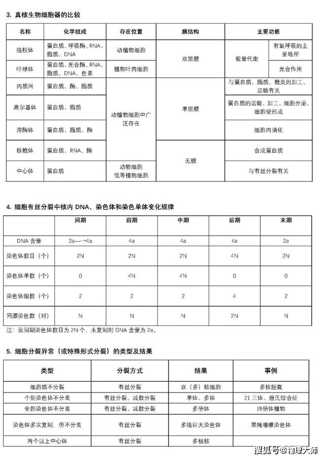 表格|高中生物:用表格帮你整理三年知识点!高中生非常有用的资料!
