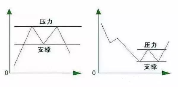 支撑线和压力线的作用