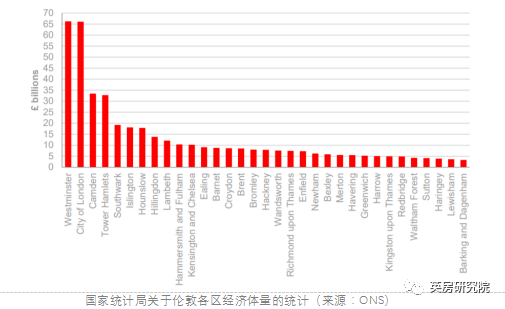 伦敦32个区哪个GDP最高_无锡上半年各区域GDP大曝光 看看江阴排第几(3)