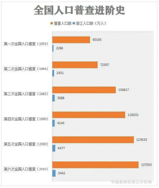 浙江省姓氏人口排名_浙江省人口迁移