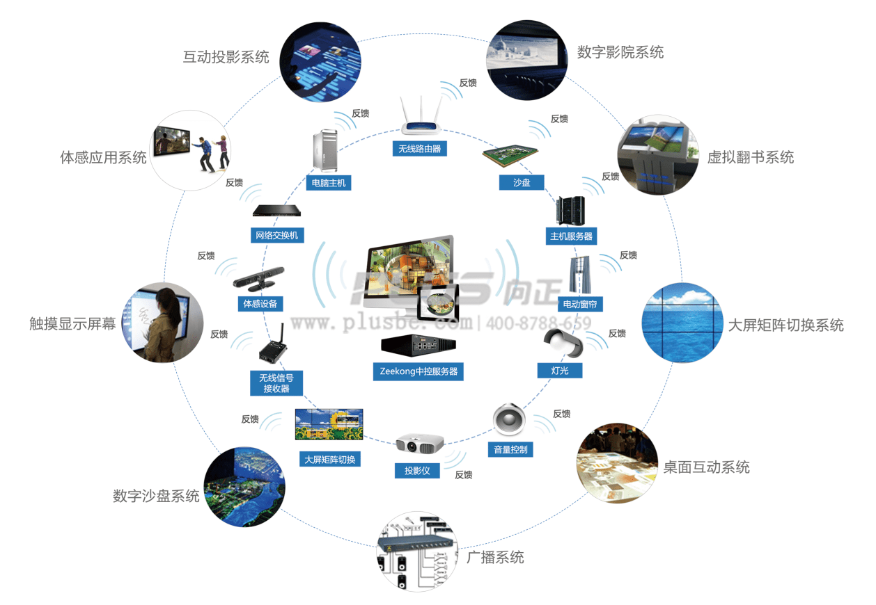 向正智控展厅智能中控系统解决方案_控制