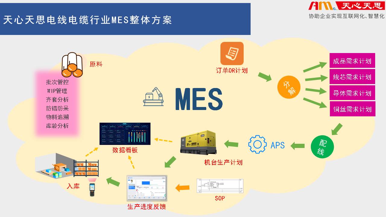 电线电缆行业MES智能制造执行管理系统，天心天思助力企业信息化，数字化，可视化，智慧化