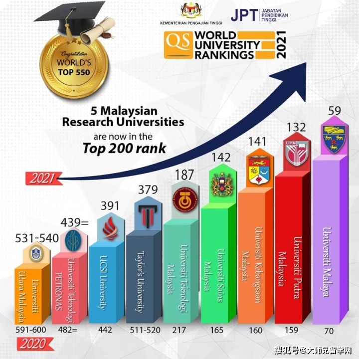2020年qs世界排名完排名_2020年QS世界大学排名发布