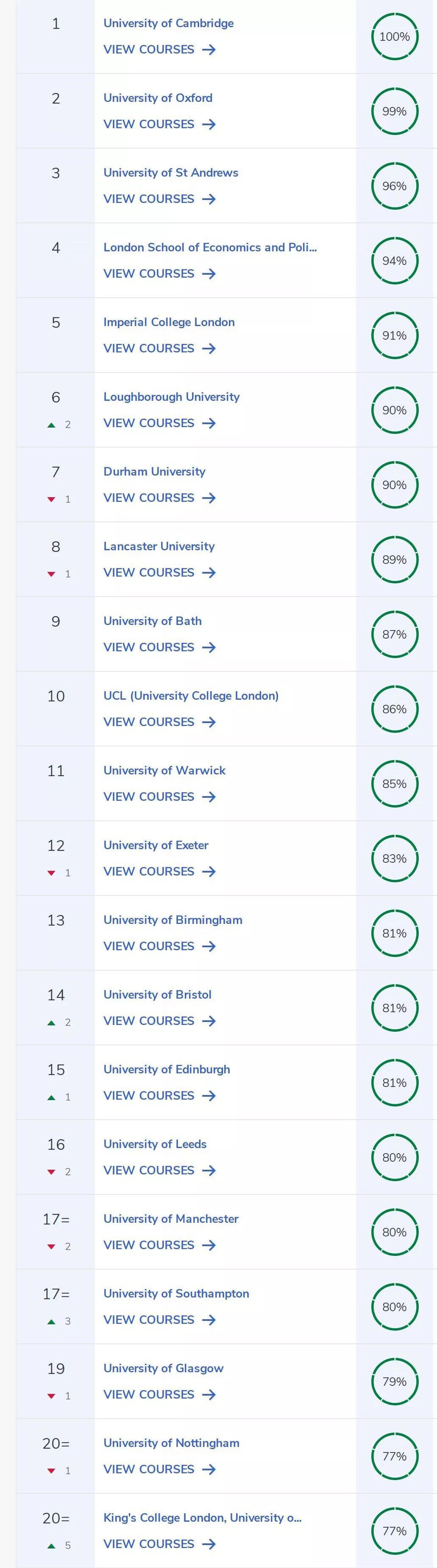 2021年cug英国大学排名重磅发布!史上最全涵盖144所英国大学!