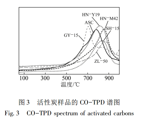 化学性质对活性炭脱硫的影响