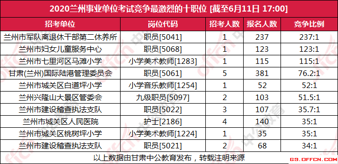 兰州市人口2020_2020年兰州事业单位考试报名人数统计 960人报名 最热职位竞争比