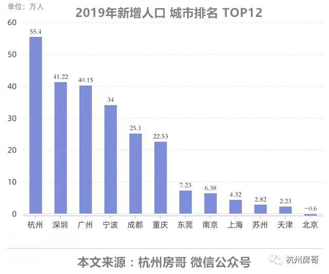 杭州2019年新增常住人口_长沙市2021年常住人口