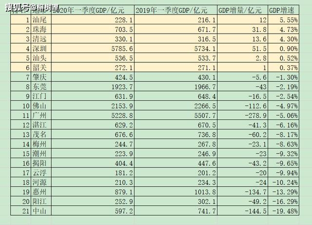 2020广东gdp第一季度_2020广东各市gdp(3)