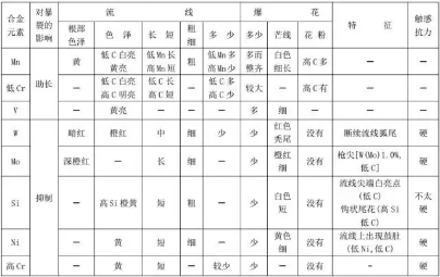 看火花识钢材,让我康康哪位"老师傅"做得到!