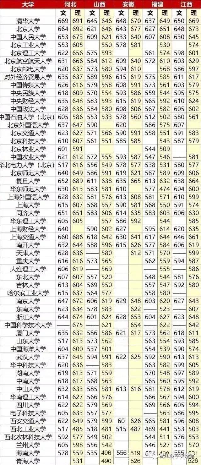 成绩|高一高二注意了数据解密考985/211名校各科应该考多少分