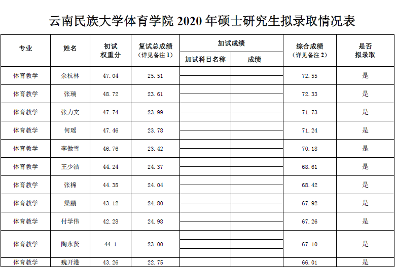 云南民族大学体育学院2020 年硕士研究生拟录取情况表